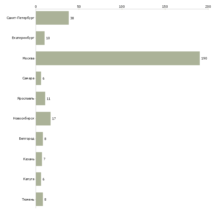 Найти работу эксперт по сертификации-Число вакансий «эксперт по сертификации» на сайте в городах Росcии