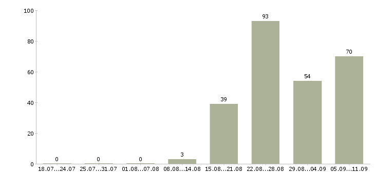 Работа «эксперт по сертификации»-Число вакансий «эксперт по сертификации» на сайте за последние 2 месяца