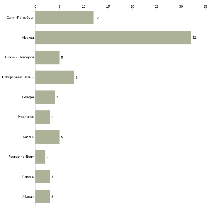 Найти работу электромонтер связи-Число вакансий «электромонтер связи» на сайте в городах Росcии