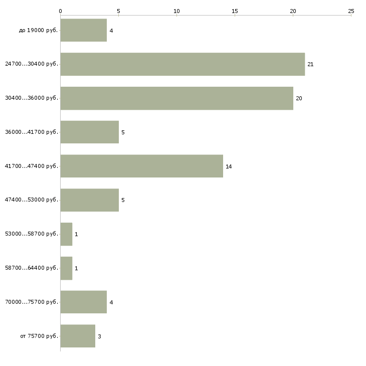 Найти работу инженер оператор в Волгограде - График распределения вакансий «инженер оператор» по зарплате