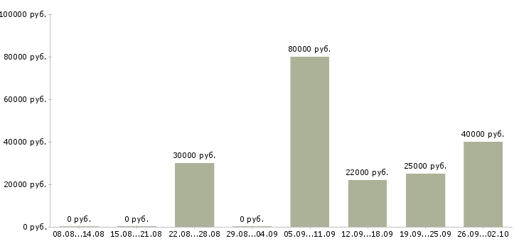 Вакансии 1 охранник в Волгограде - Медиана зарплат 1 охранник в Волгограде за 2 месяца