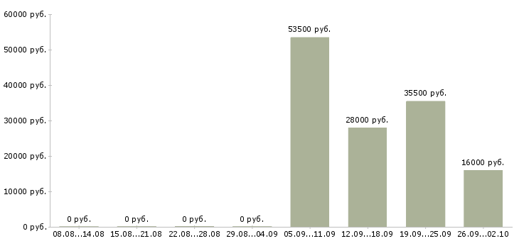 Вакансии 1 охранник в Иркутске - Медиана зарплат 1 охранник в Иркутске за 2 месяца