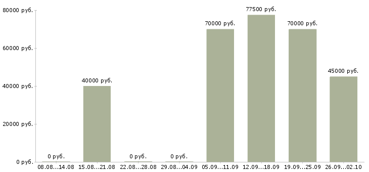 Вакансии аналитик по ценообразованию в Москве - Медиана зарплат аналитик по ценообразованию в Москве за 2 месяца