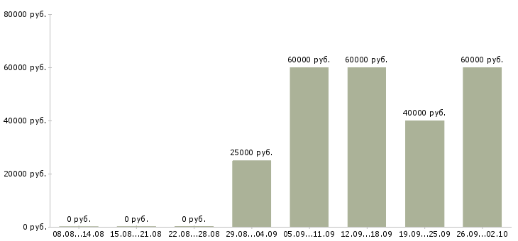 Вакансии ведущий менеджер отдела продаж Санкт-петербург - Медиана зарплат ведущий менеджер отдела продаж Санкт-петербург за 2 месяца