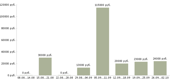 Вакансии водитель доставки Татарстан - Медиана зарплат водитель доставки Татарстан за 2 месяца