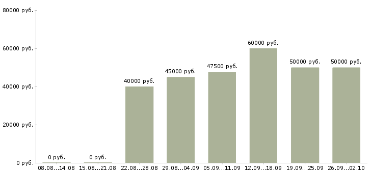 Вакансии водитель категории в с е Санкт-петербург - Медиана зарплат водитель категории в с е Санкт-петербург за 2 месяца