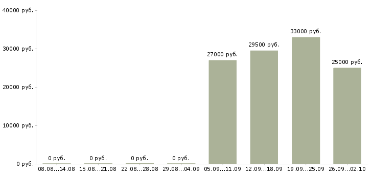 Вакансии высокооплачиваемая работа в Челябинске - Медиана зарплат высокооплачиваемая работа в Челябинске за 2 месяца