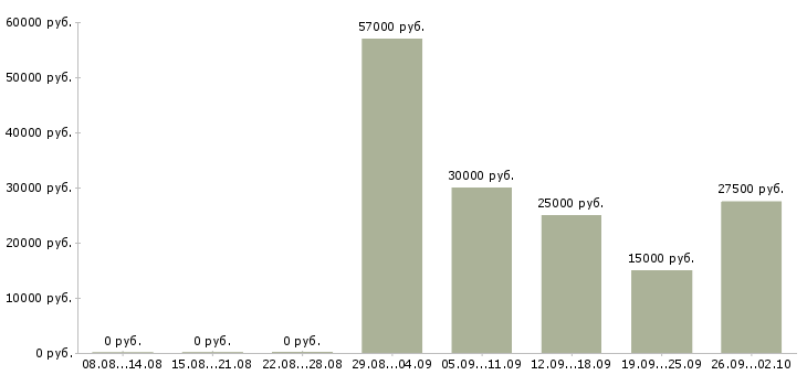 Вакансии грузчик в новый магазин в Москве - Медиана зарплат грузчик в новый магазин в Москве за 2 месяца