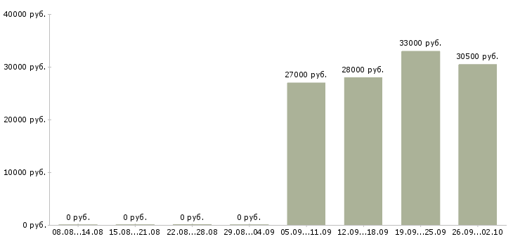 Вакансии грузчик рабочий в Хабаровске - Медиана зарплат грузчик рабочий в Хабаровске за 2 месяца