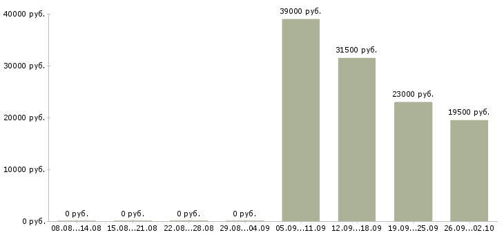 Вакансии директор офиса Колпино - Медиана зарплат директор офиса Колпино за 2 месяца