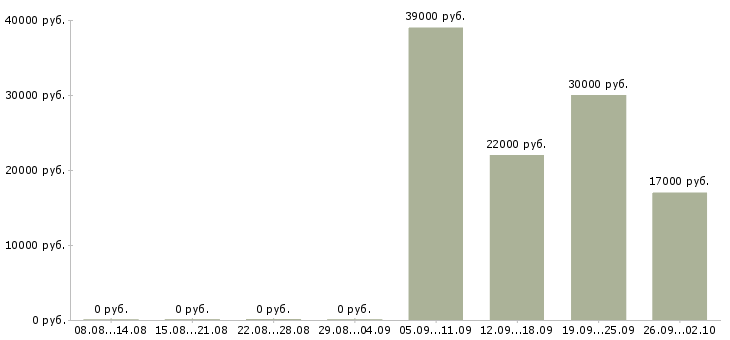 Вакансии директор офиса в Обнинске - Медиана зарплат директор офиса в Обнинске за 2 месяца
