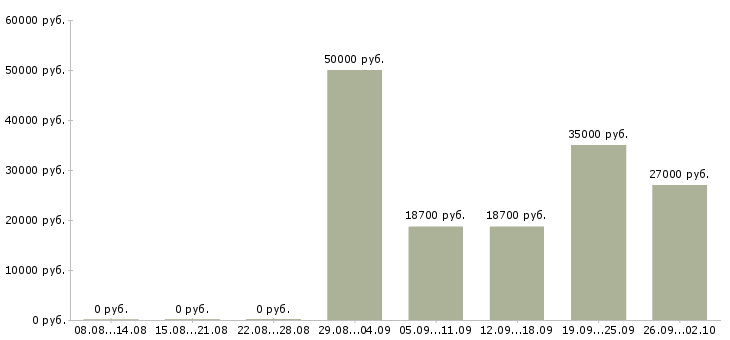 Вакансии директор торгового дома Санкт-петербург - Медиана зарплат директор торгового дома Санкт-петербург за 2 месяца