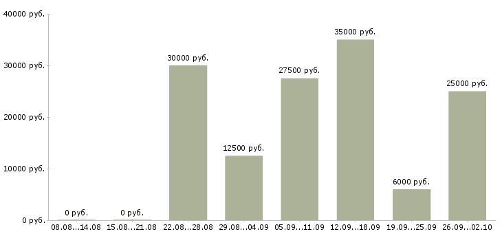 Вакансии зарабатывай на дому в Курске - Медиана зарплат зарабатывай на дому в Курске за 2 месяца