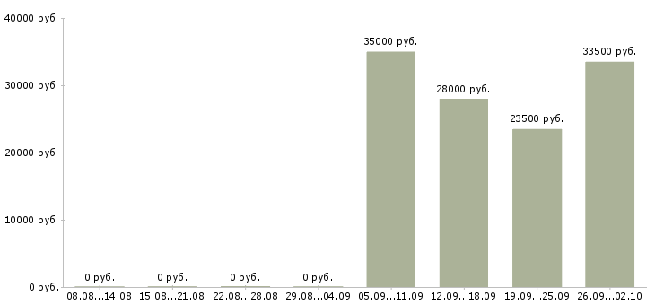 Вакансии инженер оператор в Белгороде - Медиана зарплат инженер оператор в Белгороде за 2 месяца