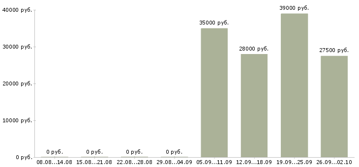 Вакансии инженер оператор в Волгограде - Медиана зарплат инженер оператор в Волгограде за 2 месяца
