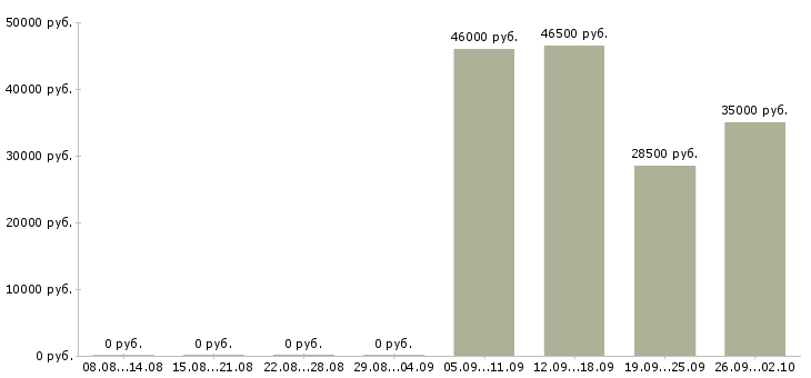 Вакансии интернет работодатель в Тамбове - Медиана зарплат интернет работодатель в Тамбове за 2 месяца