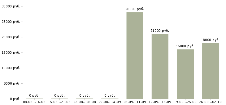 Вакансии кассир в день в Туле - Медиана зарплат кассир в день в Туле за 2 месяца