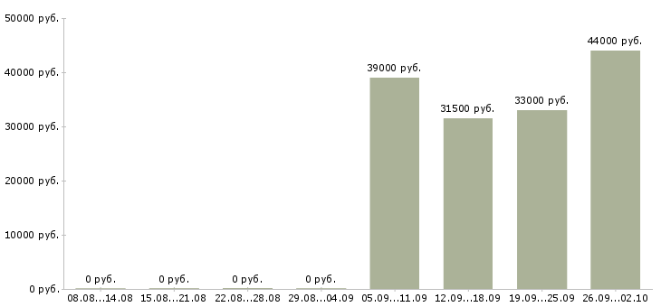 Вакансии кладовщик комплектовщик в Серпухове - Медиана зарплат кладовщик комплектовщик в Серпухове за 2 месяца