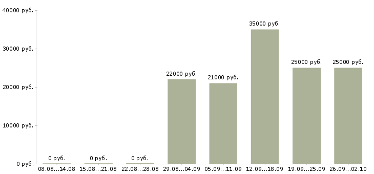 Вакансии клиент менеджер менеджер по продажам в Пскове - Медиана зарплат клиент менеджер менеджер по продажам в Пскове за 2 месяца