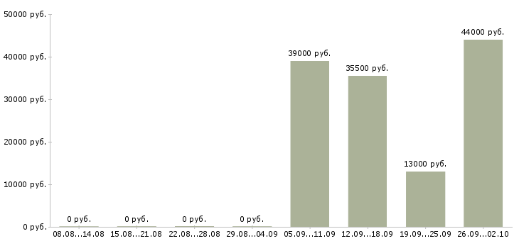 Вакансии комплектовщик кладовщик в Обнинске - Медиана зарплат комплектовщик кладовщик в Обнинске за 2 месяца