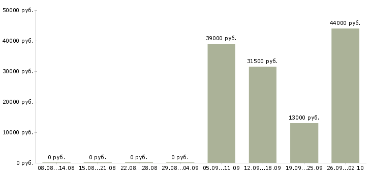 Вакансии комплектовщик кладовщик в Серпухове - Медиана зарплат комплектовщик кладовщик в Серпухове за 2 месяца
