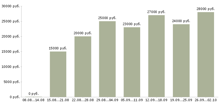 Вакансии консультантом в интернете Нижний новгород - Медиана зарплат консультантом в интернете Нижний новгород за 2 месяца