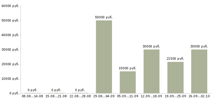 Вакансии менеджер в компанию Симферополь - Медиана зарплат менеджер в компанию Симферополь за 2 месяца