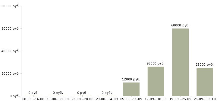 Вакансии менеджер для поиска клиентов в Красноярске - Медиана зарплат менеджер для поиска клиентов в Красноярске за 2 месяца