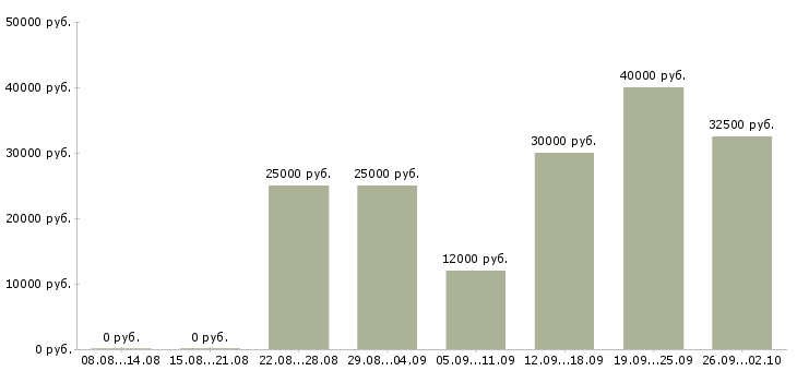 Вакансии менеджер корпоративных продаж Чувашия - Медиана зарплат менеджер корпоративных продаж Чувашия за 2 месяца