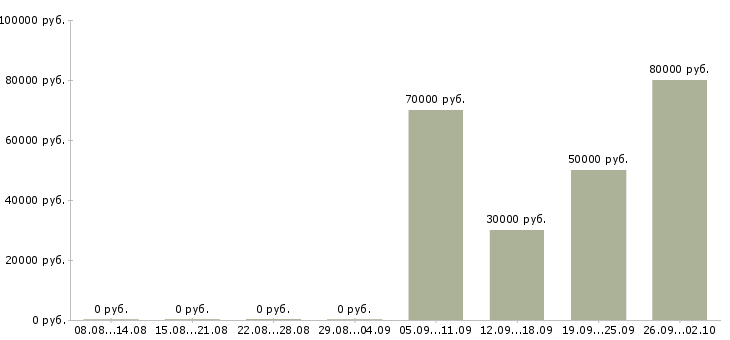 Вакансии менеджер по мероприятиям в Красноярске - Медиана зарплат менеджер по мероприятиям в Красноярске за 2 месяца