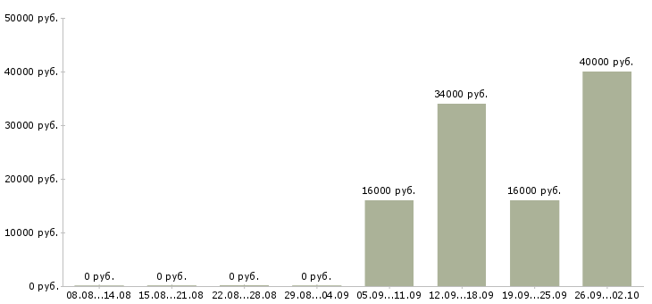Вакансии менеджер по обеспечению в Воронеже - Медиана зарплат менеджер по обеспечению в Воронеже за 2 месяца