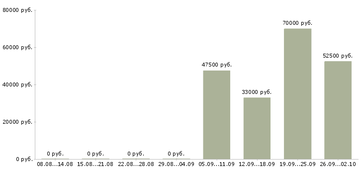 Вакансии менеджер по обслуживанию в Иркутске - Медиана зарплат менеджер по обслуживанию в Иркутске за 2 месяца