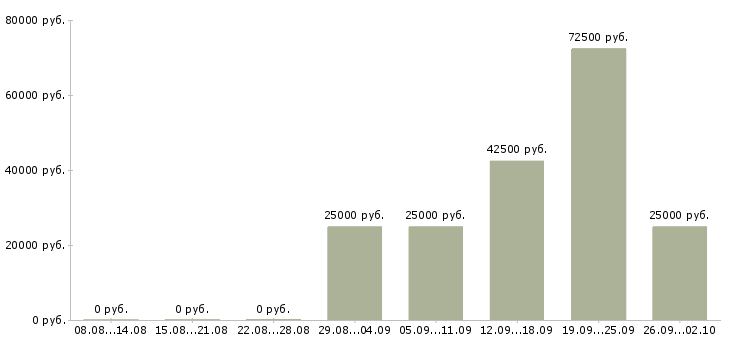 Вакансии менеджер по работе с партнерами в Иркутске - Медиана зарплат менеджер по работе с партнерами в Иркутске за 2 месяца