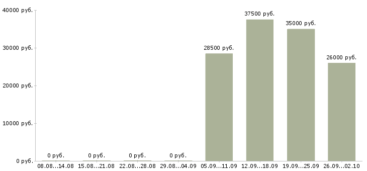 Вакансии менеджер по работе с проектами в Туле - Медиана зарплат менеджер по работе с проектами в Туле за 2 месяца