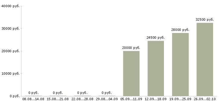 Вакансии менеджер по технологии в Саратове - Медиана зарплат менеджер по технологии в Саратове за 2 месяца