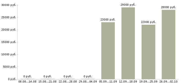 Вакансии менеджер помощник в Коломне - Медиана зарплат менеджер помощник в Коломне за 2 месяца