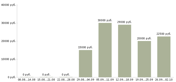 Вакансии менеджер проекта в Саратове - Медиана зарплат менеджер проекта в Саратове за 2 месяца