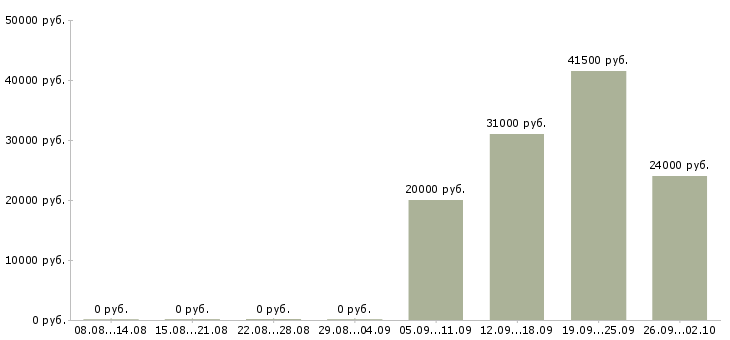 Вакансии менеджер розничных продаж в Красноярске - Медиана зарплат менеджер розничных продаж в Красноярске за 2 месяца