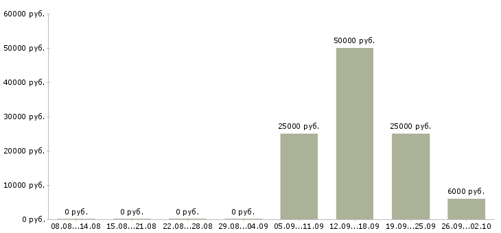 Вакансии менеджер тренинга в Перми - Медиана зарплат менеджер тренинга в Перми за 2 месяца