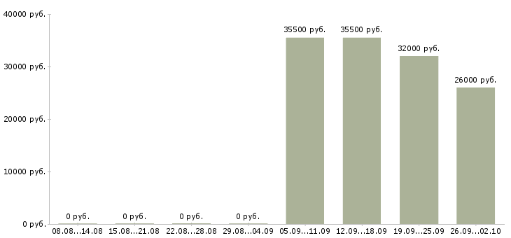 Вакансии менеджеры активных продаж в Саранске - Медиана зарплат менеджеры активных продаж в Саранске за 2 месяца