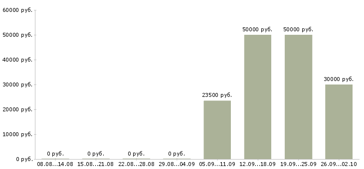 Вакансии менеджеры с корпоративными клиентами в Туле - Медиана зарплат менеджеры с корпоративными клиентами в Туле за 2 месяца