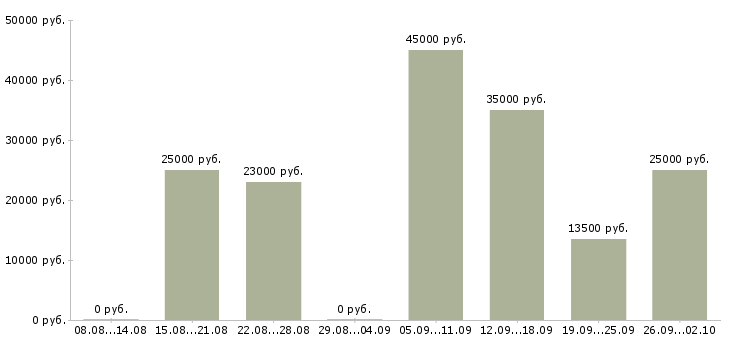 Вакансии на дому интернет менеджер в Новосибирске - Медиана зарплат на дому интернет менеджер в Новосибирске за 2 месяца