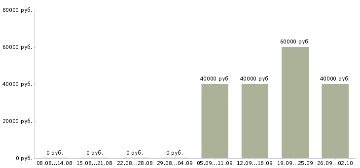 Вакансии набираю команду в Сочи - Медиана зарплат набираю команду в Сочи за 2 месяца
