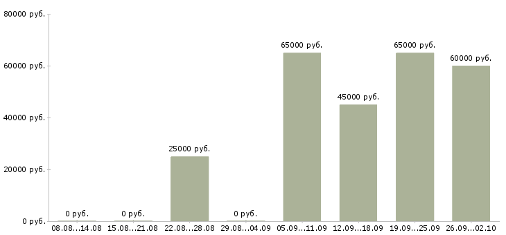Вакансии обучение бизнесу в Рязани - Медиана зарплат обучение бизнесу в Рязани за 2 месяца