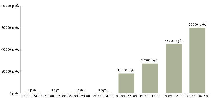 Вакансии оператор кассир в Кургане - Медиана зарплат оператор кассир в Кургане за 2 месяца
