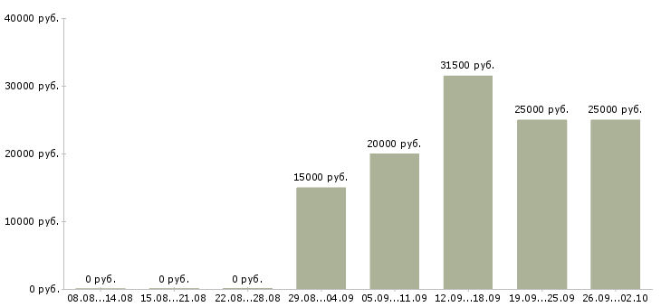Вакансии оператор с обучением в Самаре - Медиана зарплат оператор с обучением в Самаре за 2 месяца