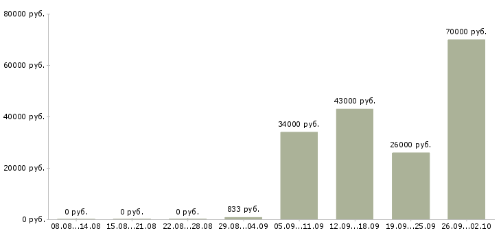 Вакансии охранник в день в Красноярске - Медиана зарплат охранник в день в Красноярске за 2 месяца