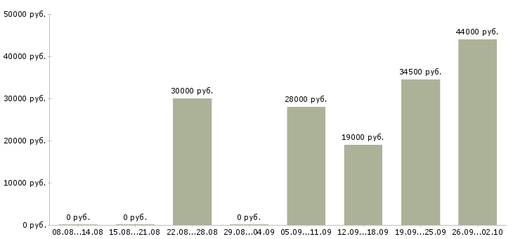 Вакансии охранник в день в Липецке - Медиана зарплат охранник в день в Липецке за 2 месяца