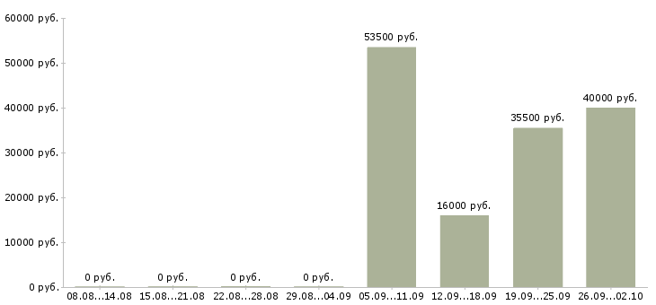 Вакансии охранник график 1 3 в Екатеринбурге - Медиана зарплат охранник график 1 3 в Екатеринбурге за 2 месяца