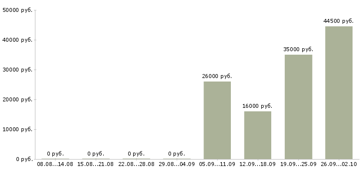 Вакансии охранник день в Самаре - Медиана зарплат охранник день в Самаре за 2 месяца